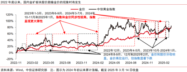 中信证券：2025年黄金股具备坚实的补涨逻辑 建议从产量成长性和业绩弹性角度选股