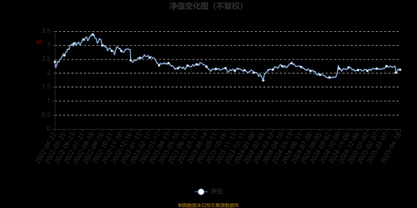 股市配资开户 鹏华精选成长混合A：2025年第一季度利润1153.58万元 净值增长率4.66%