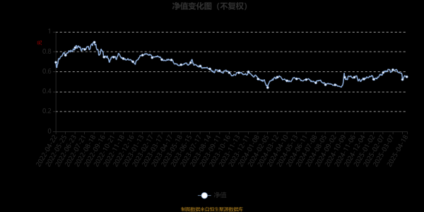 鑫盛优配 鹏华创新成长混合A：2025年第一季度利润6880.84万元 净值增长率9.23%