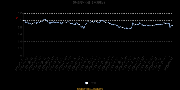 国内正规配资平台 鹏华睿进一年持有期混合A：2025年第一季度利润949.51万元 净值增长率4.34%