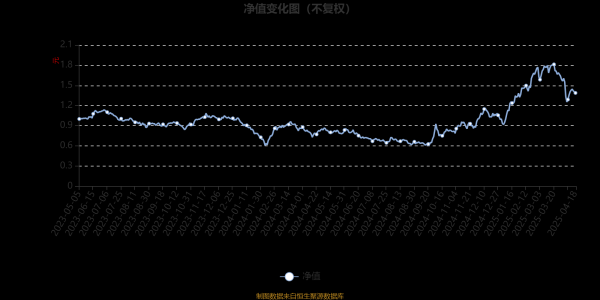 专业股票配资资讯网 鹏华碳中和主题混合A：2025年第一季度利润9185.79万元 净值增长率60.26%