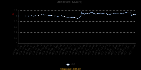 股市配资合法吗 鹏华智投800混合A：2025年第一季度利润7.14万元 净值增长率1.01%