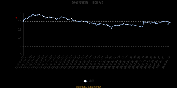 配资网app官方最新版本介绍 鹏华成长智选混合A：2025年第一季度利润7047.19万元 净值增长率3.28%