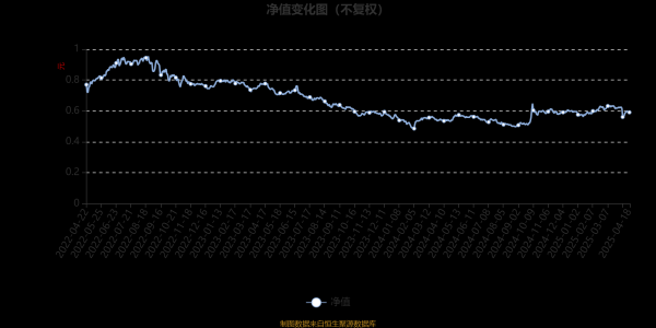 专业炒股配资门户 鹏华新兴成长混合A：2025年第一季度利润7153.8万元 净值增长率5.77%