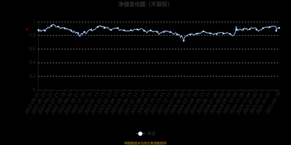 短线配资网 鹏华成长价值混合A：2025年第一季度利润1706.85万元 净值增长率2.83%