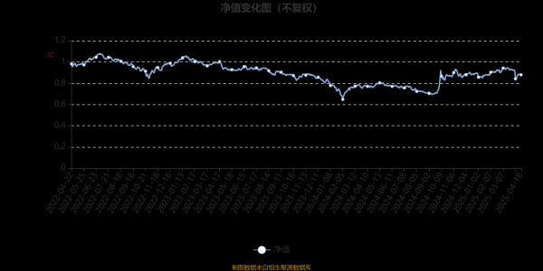 可靠股票配资网 鹏华价值共赢两年持有期混合：2025年第一季度利润3129.25万元 净值增长率4.79%