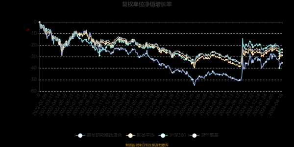 配资股票 鹏华研究精选混合：2025年第一季度利润2015.25万元 净值增长率4.42%
