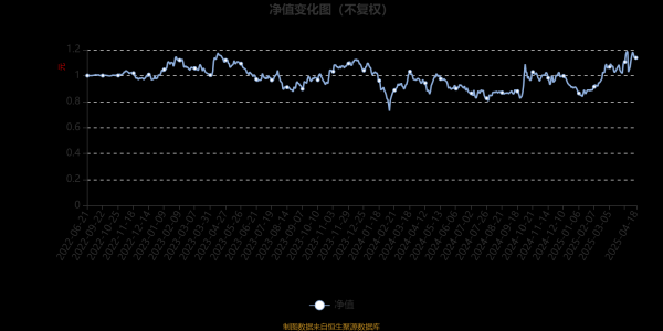 股票配资学习 鹏华创新增长一年持有期混合A：2025年第一季度利润1773.11万元 净值增长率22.47%