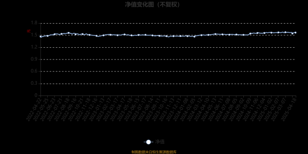 在线配资炒股开户 鹏华弘盛混合A：2025年第一季度利润9.49万元 净值增长率0.06%