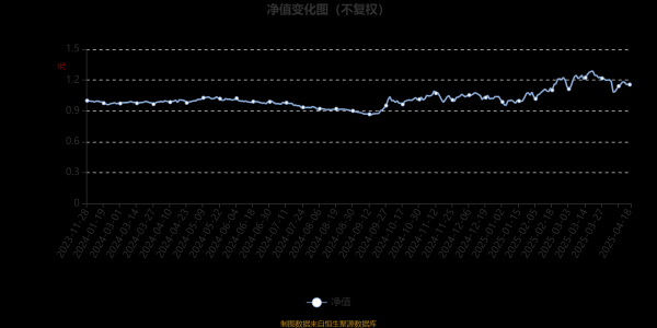 倍盈配资 鹏华远见精选混合发起式A：2025年第一季度利润195.61万元 净值增长率18.78%
