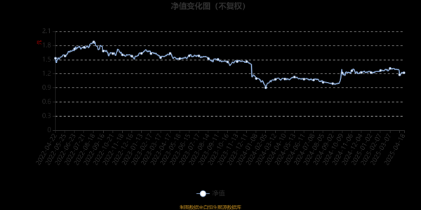 配资交易网 鹏华策略回报混合：2025年第一季度利润1098.14万元 净值增长率3.64%