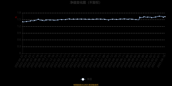 配资平台投资 鹏华弘利混合A：2025年第一季度利润396.56万元 净值增长率1.95%