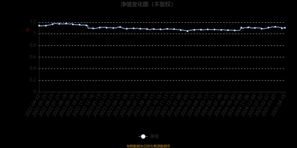 个人配资平台 鹏华鑫享稳健混合A：2025年第一季度利润18.31万元 净值增长率1.46%