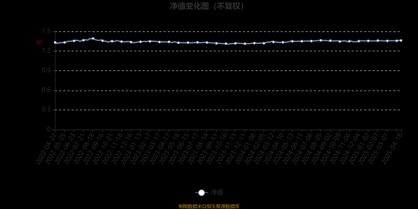 配资指数网站 鹏华安益增强混合D：2025年第一季度利润11.38万元 净值增长率0.07%