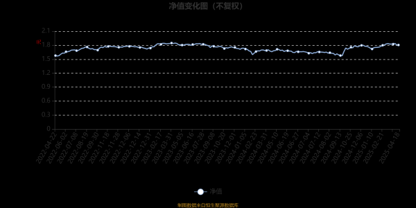 股票配资正规靠谱的公司 鹏华尊惠定期开放混合A：2025年第一季度利润457.13万元 净值增长率3.5%