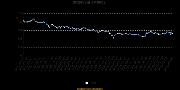 网上配资114 鹏华优质企业混合A：2025年第一季度利润484.87万元 净值增长率2.55%