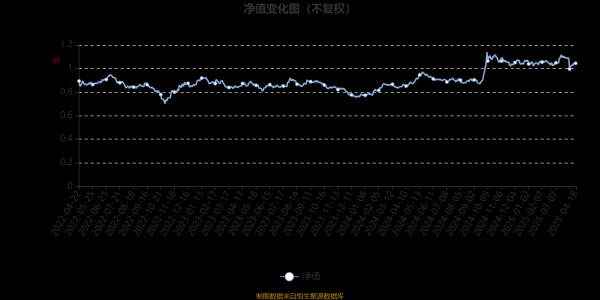 在线股票配资公司 鹏华鑫远价值一年持有期混合A：2025年第一季度利润873.14万元 净值增长率2.11%