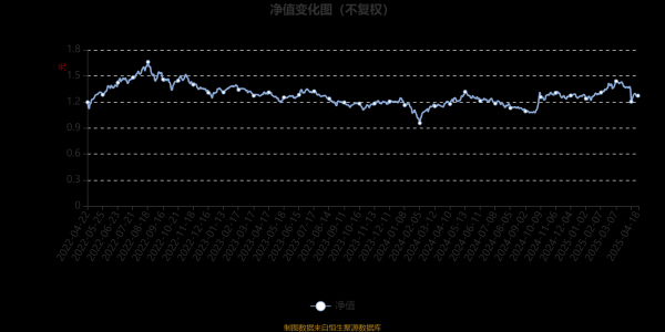 博盈证券 鹏华科技创新混合：2025年第一季度利润1577.27万元 净值增长率7.13%