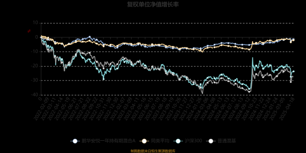 炒股配资选配 鹏华安悦一年持有期混合A：2025年第一季度利润718.61万元 净值增长率2.62%