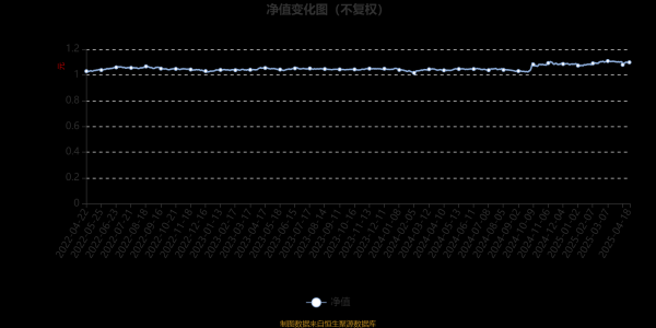 网络炒股配资 鹏华安享一年持有期混合A：2025年第一季度利润194.16万元 净值增长率1.68%
