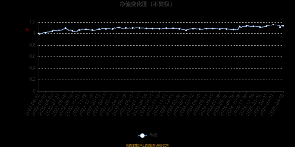 股票配资一览表最新 鹏华弘裕一年持有期混合A：2025年第一季度利润106.24万元 净值增长率1.92%