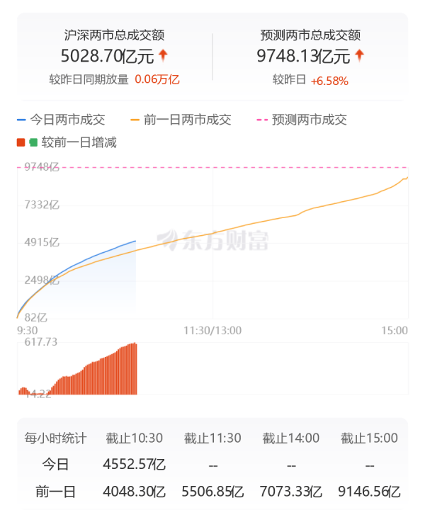 郑州配资网站 沪深两市成交额突破5000亿