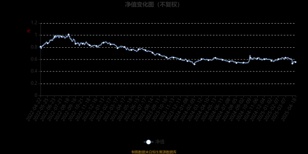 杠杆炒股配资 鹏华品质精选混合A：2025年第一季度利润1117.08万元 净值增长率1.42%