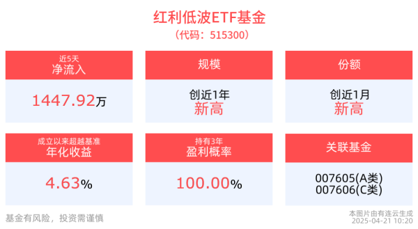 网上配资APP 机构：短期红利占优，红利低波ETF基金(515300)最新资金净流入超2000万元，规模创近1年新高！