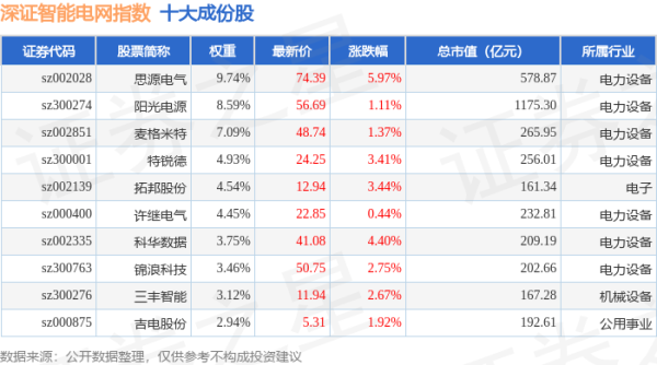线上股票配资网址： 4月21日深证智能电网（970054）指数涨2.74%，成份股华明装备（002270）领涨