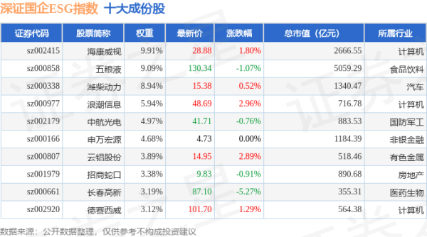 配资实盘： 4月21日深证国企ESG（970055）指数涨0.61%，成份股银星能源（000862）领涨