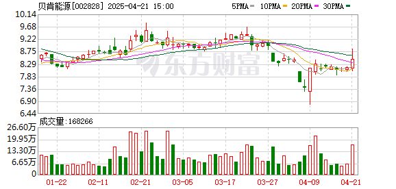 低息配资平台： 贝肯能源：4月21日召开董事会会议