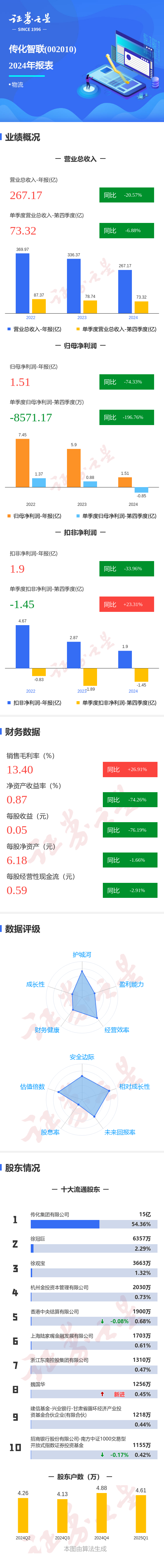 股票配资学： 图解传化智联年报: 第四季度单季净利润同比减196.77%
