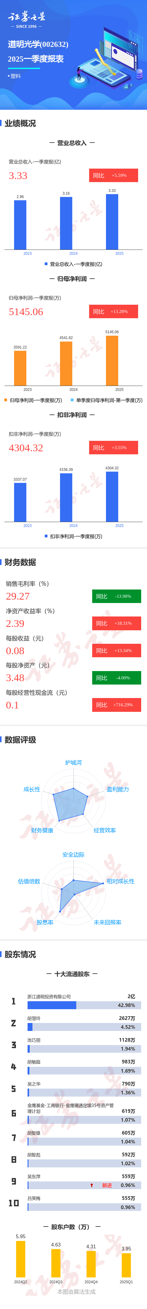 永宝网： 图解道明光学一季报: 第一季度单季净利润同比增13.28%