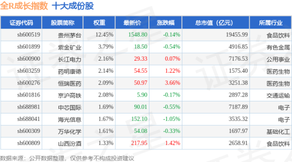 专业的股票配资价格 4月22日全R成长（000059）指数跌0.15%，成份股国联股份（603613）领跌