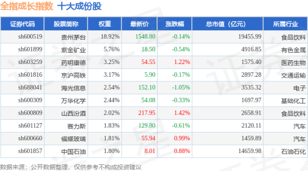 北京股票配资公司 4月22日全指成长（000057）指数跌0.07%，成份股国联股份（603613）领跌