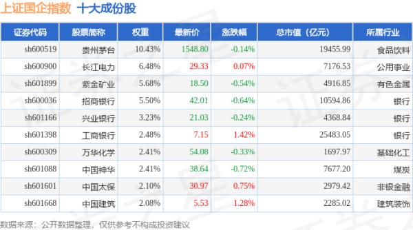 正规好的配资平台 4月22日上证国企（000056）指数涨0.2%，成份股小商品城（600415）领涨