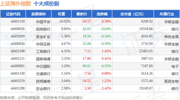 股票大盘 4月22日上证海外（000054）指数涨0.26%，成份股洛阳钼业（603993）领涨