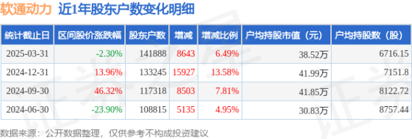国内股票配资入门 软通动力(301236)3月31日股东户数14.19万户，较上期增加6.49%