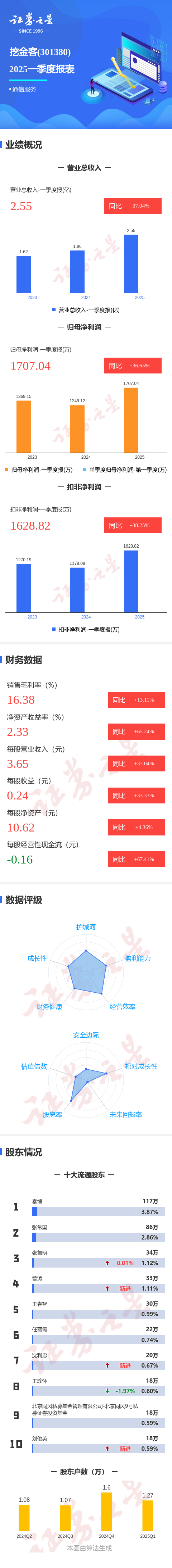 股指外汇股票配资门户 图解挖金客一季报：第一季度单季净利润同比增36.66%