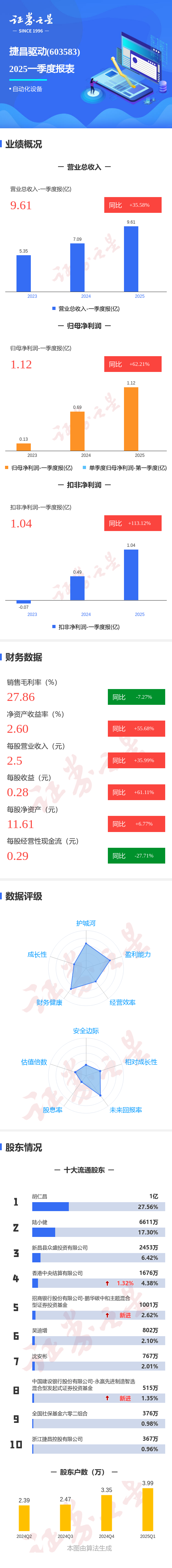 最大的证券公司 图解捷昌驱动一季报：第一季度单季净利润同比增62.21%