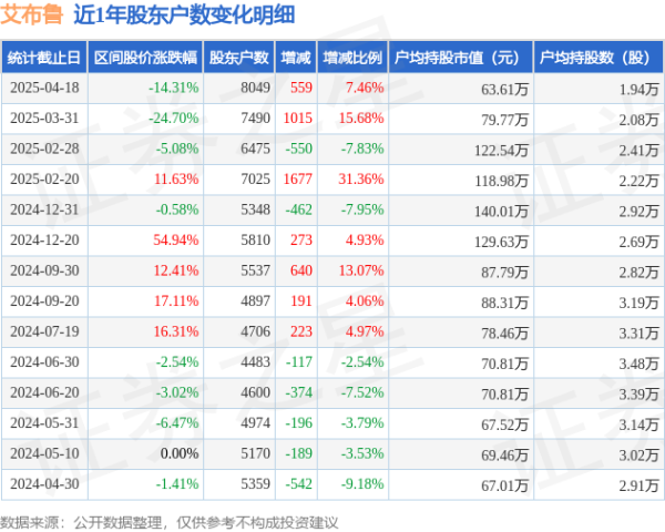 配资网配资指数 艾布鲁(301259)4月18日股东户数0.8万户，较上期增加7.46%