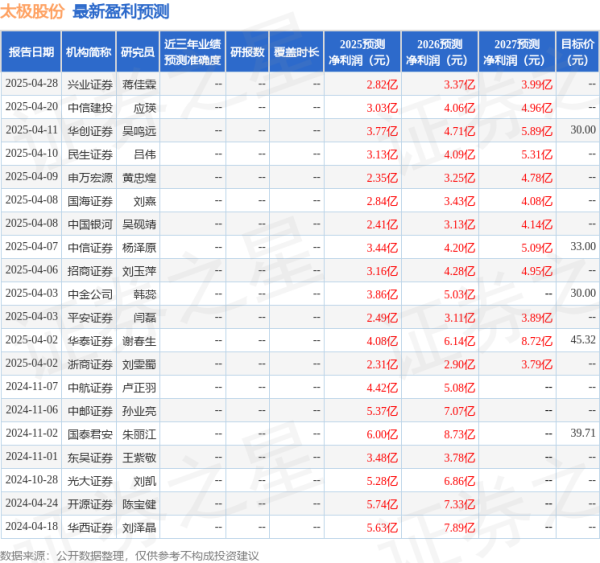 配资靠谱证券配资门户 民生证券：给予太极股份买入评级