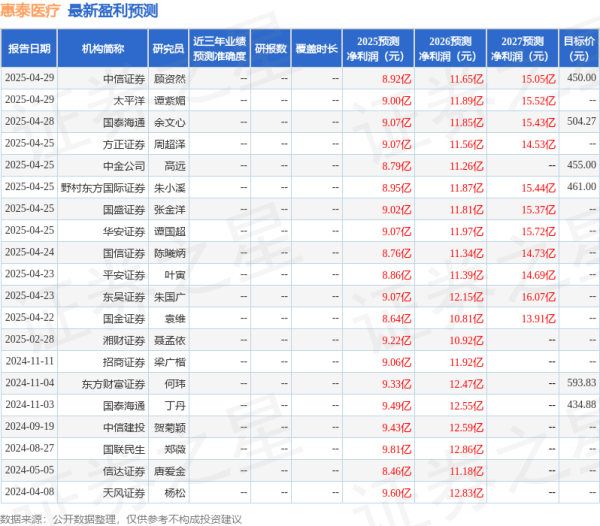 正规在线配资公司 西南证券：给予惠泰医疗增持评级