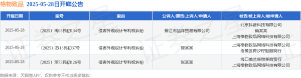 正规股票配资平台 格物致品作为被告/被上诉人的3起涉及侵害外观设计专利权纠纷的诉讼将于2025年5月28日开庭