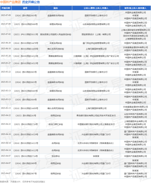 场内配资 中国林产品集团作为被告/被上诉人的1起涉及票据追索权纠纷的诉讼将于2025年5月28日开庭