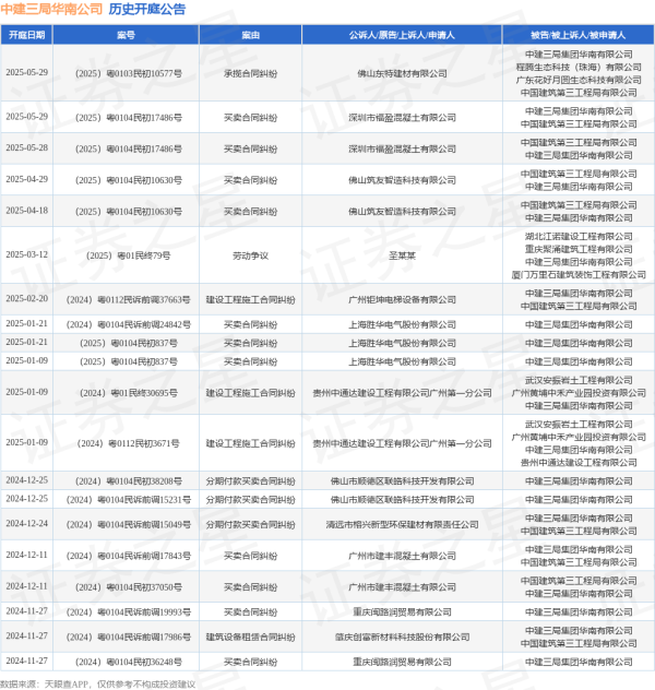 杠杆配资平台 中建三局华南公司作为被告/被上诉人的1起涉及买卖合同纠纷的诉讼将于2025年5月28日开庭