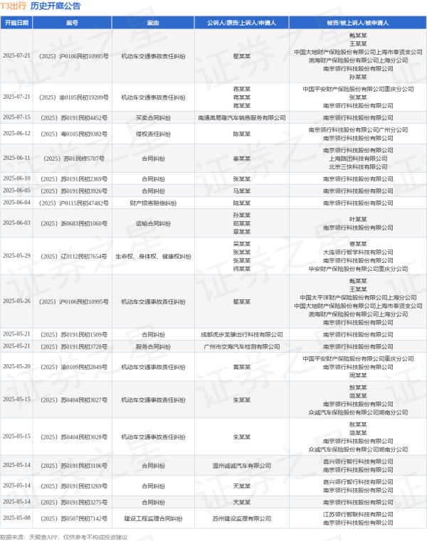 股票配资合同 T3出行作为被告/被上诉人的1起涉及合同纠纷的诉讼将于2025年6月11日开庭