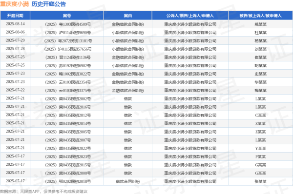 配资最良心10大平台 重庆度小满作为原告/上诉人的1起涉及金融借款合同纠纷的诉讼将于2025年6月11日开庭