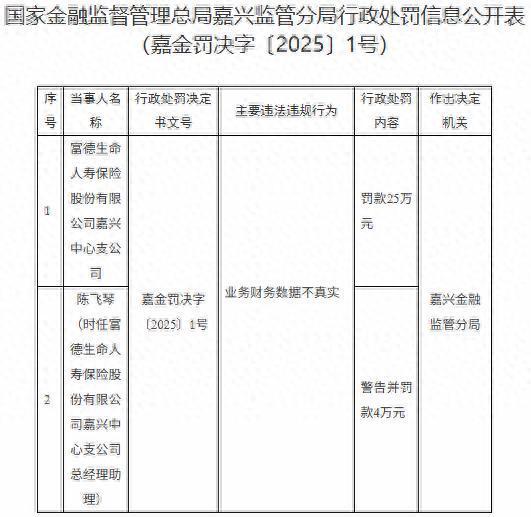 股票正规配资网 富德生命人寿被罚25万元