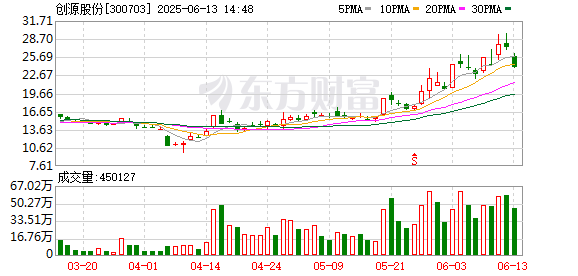 配资新起点 创源股份：公司文教休闲板块产品主要以文创产品为主，基于市场需求开拓新品